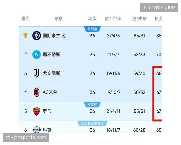 罗马意甲争四压力持续加剧,对球队赛季走势形成制约 罗马意甲争四压力持续加剧,对球队赛季走势形成制约